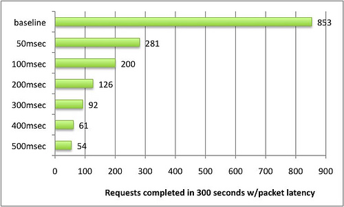 A graph showing number of request in 300 seconds on the X axis and packet latency on the Y axis. With increasing packet latency the number of requests decreases